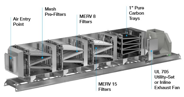 Accurex Pollution Control Units with Mechanical Filters