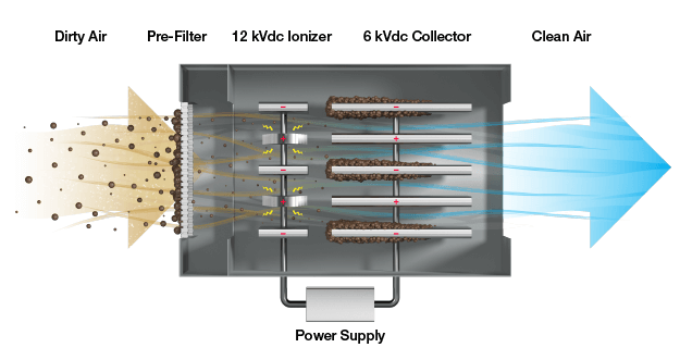 Accurex Electrostatic Precipitator (ESP) Pollution Control Units