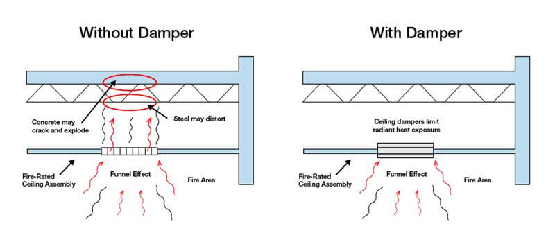 Side view of ceiling membrane without damper subject to radiant heat