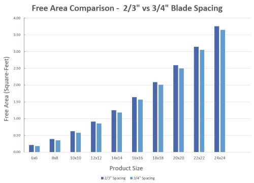 Free Area Comparison supply & return grilles