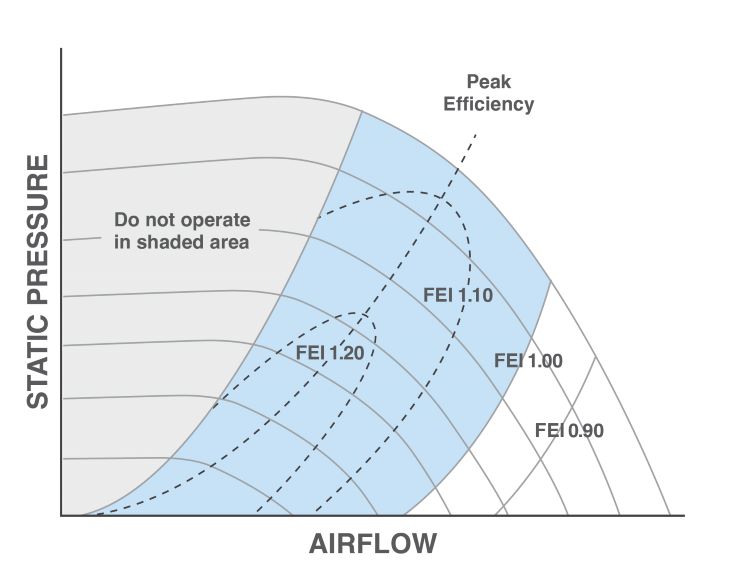 Fan Curve with FEI rating