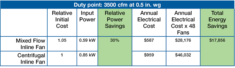 Performance and Energy Savings in Real Application