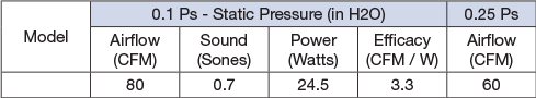 Performance of a well-known bath fan currently sold to customers.