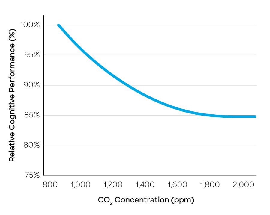 00_103166_GH_DOAS_RVE-Classroom_Blog_Chart_v2 CO₂ Concentration (ppm)