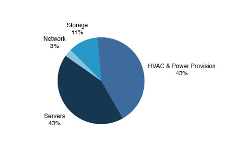 Data Center Energy Efficiency
