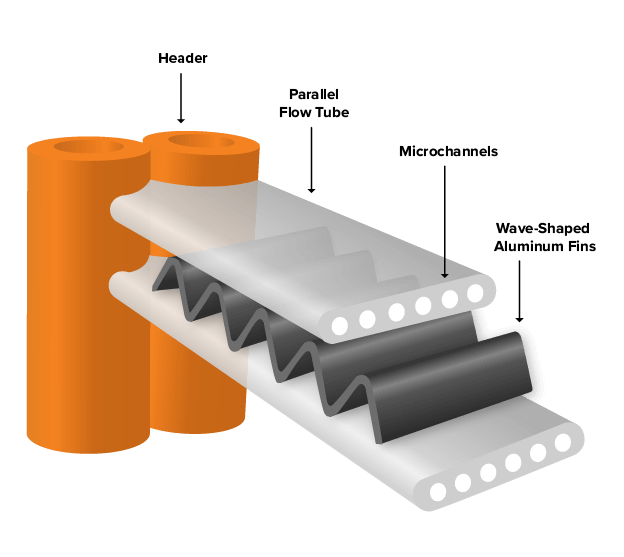 Microchannel coils