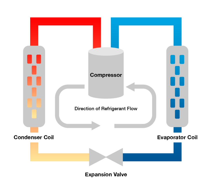 With DX cooling, heat is transferred through the evaporating and condensing of refrigerant