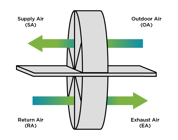 102688_gh_rtu_erv_benefits_blog_body-copy Diagram of energy transfer in a total energy wheel