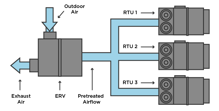 102688_gh_rtu_erv_benefits_blog_body Diagram of airflow from an ERV to three RTUs