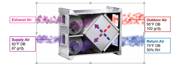 An energy recovery ventilator using a total energy core during summer operation