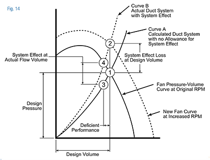 Fan and system curves to illustrate the original design point, the deficient performance reading, and the new fan and system curve with system effect.
