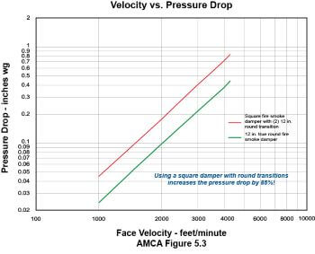 figure-3-pressure-drop-of-true-round-model-fsdr-510-vs-fsd-211-w-round-transition Figure 3 Pressure drop of true round model FSDR-510 vs. FSD-211 w round transition