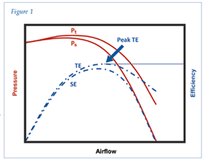 Greenheck Fan curve plotting both Static and Total Efficiency