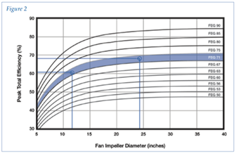 Greenheck Example of AMCA FEG Curve