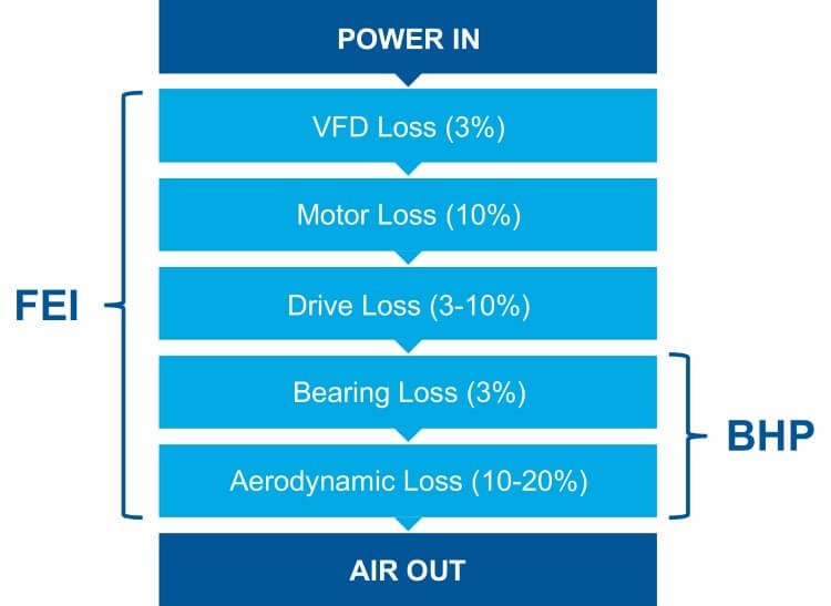 BHP vs Actual Electrical Input Power