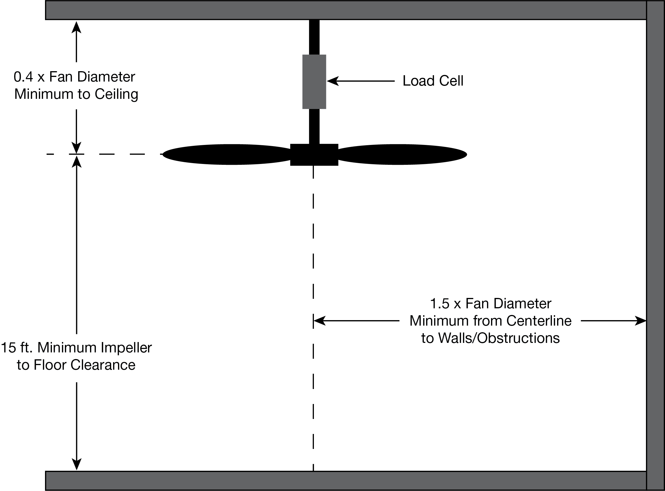 HVLS Test Arrangement