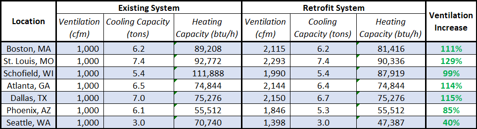 location_table Ventilation Increase