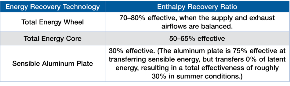 Percentage of total energy each type of energy recovery technology can transfer