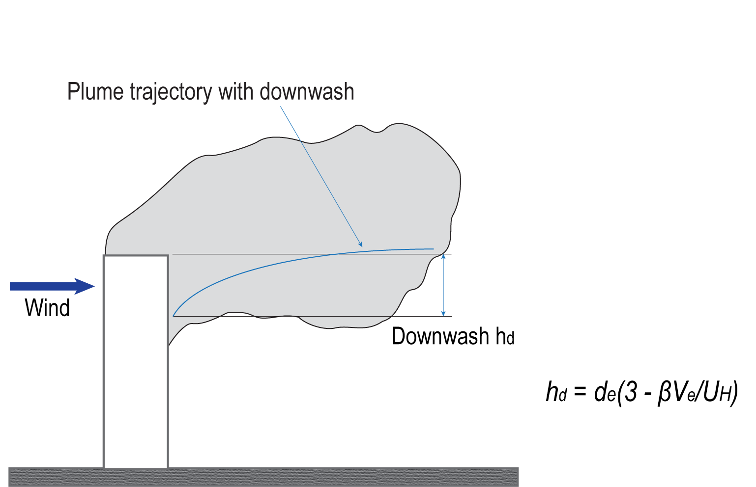 Understanding Exhaust System Stack Design and Plume Rise-Figure 5
