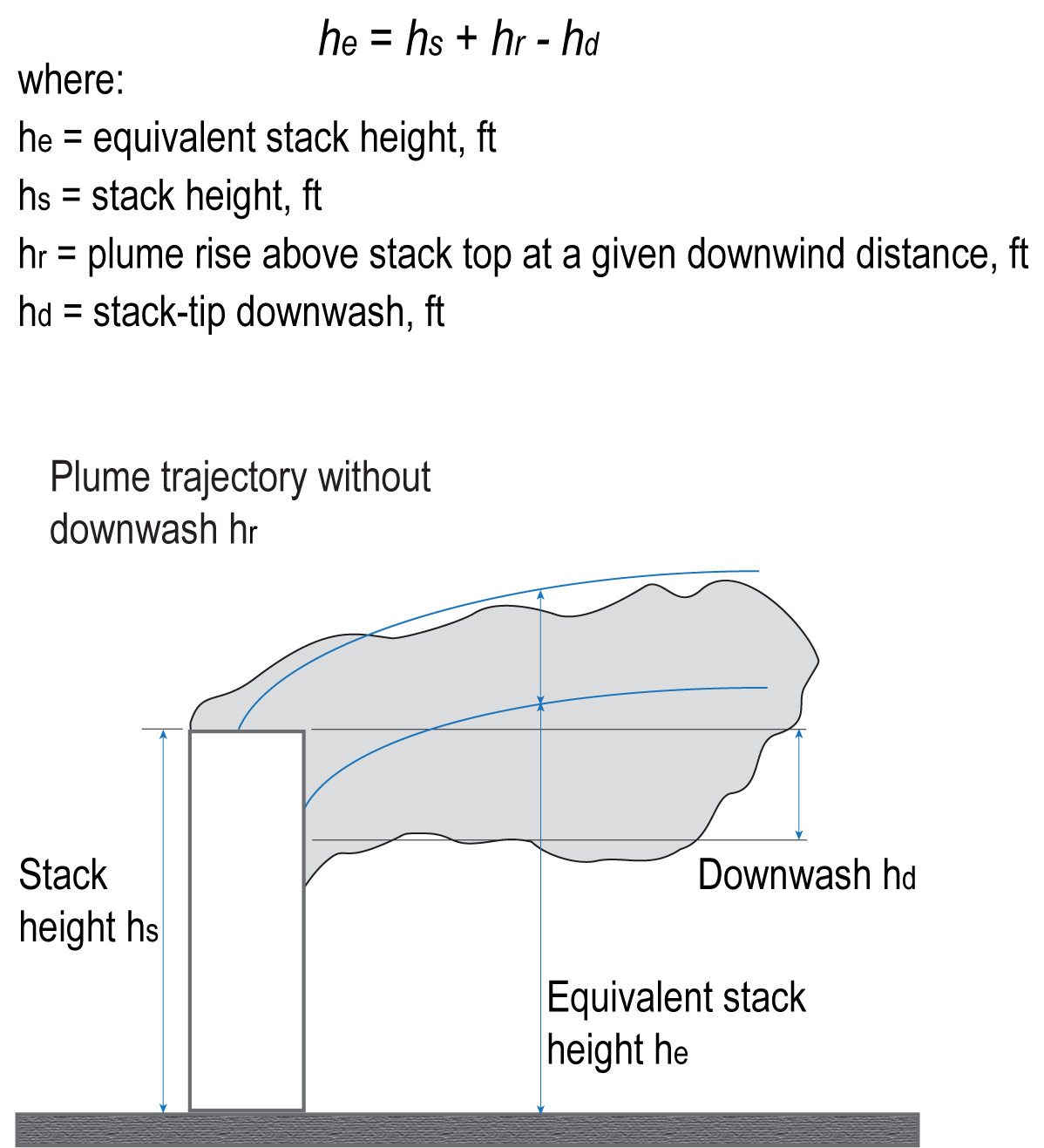 Understanding Exhaust System Stack Design and Plume Rise-Figure 6