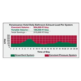 Renaissance Boston Hotel and Spa - chart