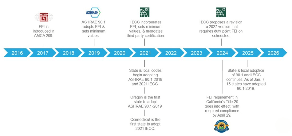 Fan Energy Index (FEI) Regulatory Journey