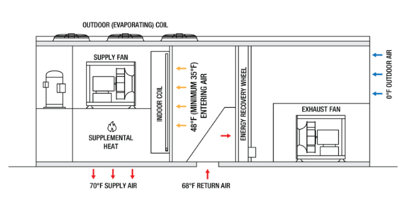 Example DOAS layout showing the Outdoor Evaporating Coil, Supply Fan, Supplemental Heat, 70 Fahrenheit Supply Air, 68 Farenheit Return Air, Indoor coil, 48 Farenheit Entering Air, Energy Recovery Wheel, Exhaust Fan, 0 Fahrenheit Outdoor Air.