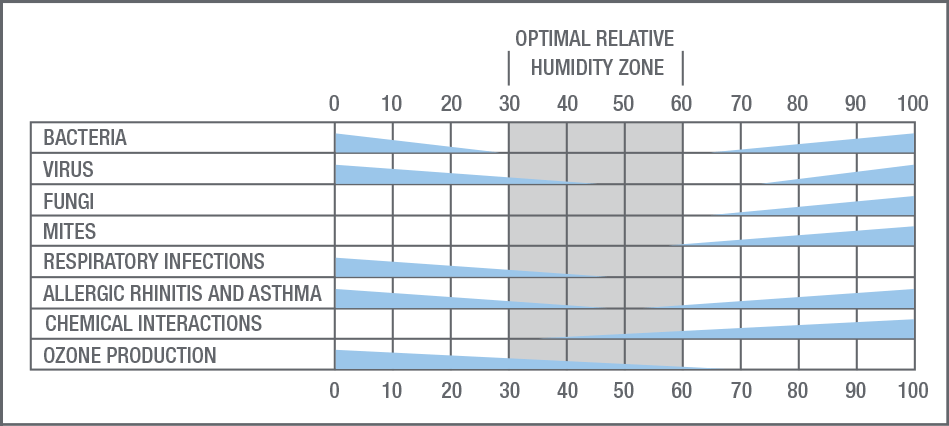 Optimal Relative Humidity Zone Chart