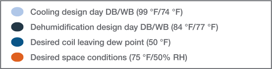 Cooling design day DB/WB 99 Fahrenheit/74 Fahrenheit, Dehumidification design day DB/WB 84 Fahrenheit/77 Fahrenheit, Desired coil leaving dew point 50 Fahrenheit, Desired space conditions 75 Fahrenheit/50% RH