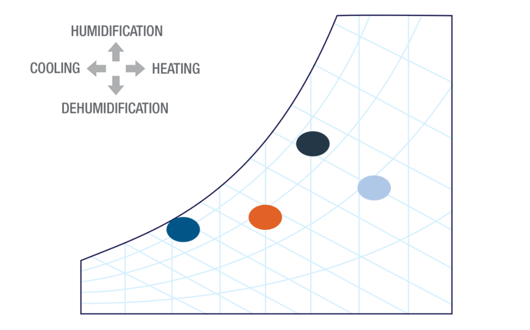 Psychometric Chart  example with colored dots indicating the specifications for an example unit. Humidification, Cooling, Heating, Dehumidification