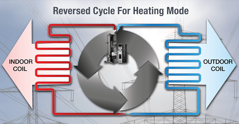 Reversed Cycle for Heating Mode, red Indoor Coil pointed left, gray recirculation graphic, blue Outdoor Coil pointed right