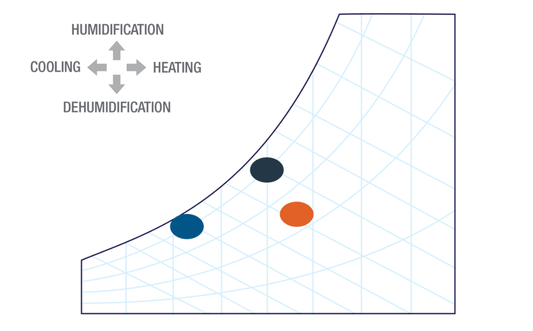 Psychometric Chart  example with colored dots indicating the specifications for an example unit. Humidification, Cooling, Heating, Dehumidification