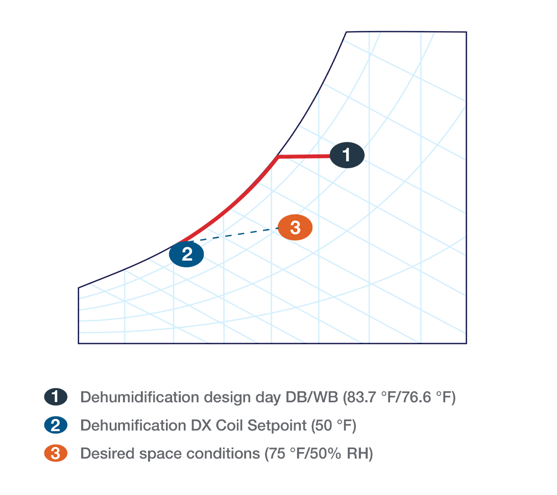 Example psychometric chart. Dehumidification design day DB/WB 83.7 Farenheit/76.6 Farenheit, Dehumidifcation DX Coil Setpoint 50 Farenheit, Desired space conditions 75 Farenheit/50% RH