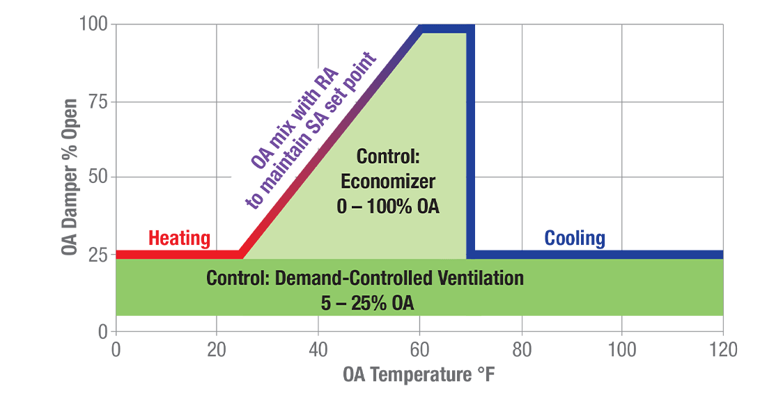 Chart showing Control: Demand-Controlled Ventilation 5-25% OA, OA Damper % Open from 0 to 100, OA Temperature from 0 to 120 Farenheit, OA mix with RA to maintain SA set point