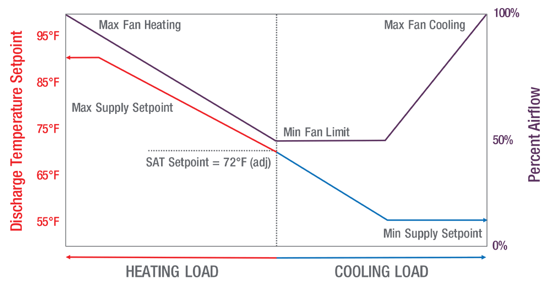 Chart for heating load and cooling load showing Discharge Tempoerature Setpoint between 55 and 95 Farenheit, Percent Airflow from 0% to 100%