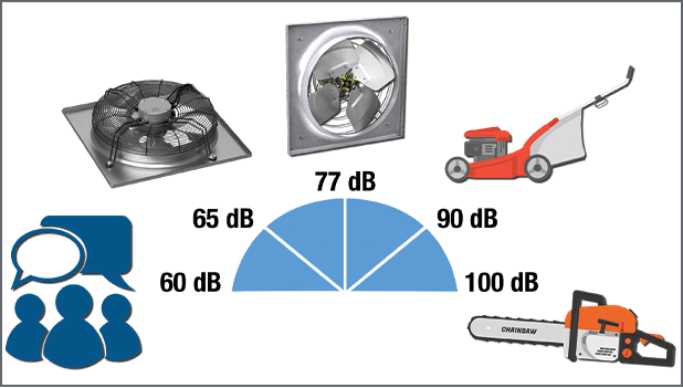 Comparison of Valent condenser fan sound levels with common sound sources