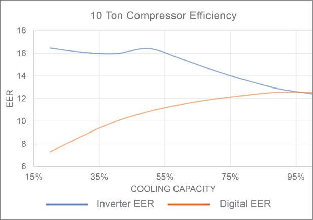 Chart comparing inverter and digital scroll compressor efficiency at part-load capacity
